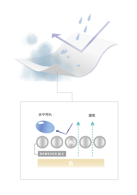 水や汚れは通さずに、肌から出る湿気は逃す説明