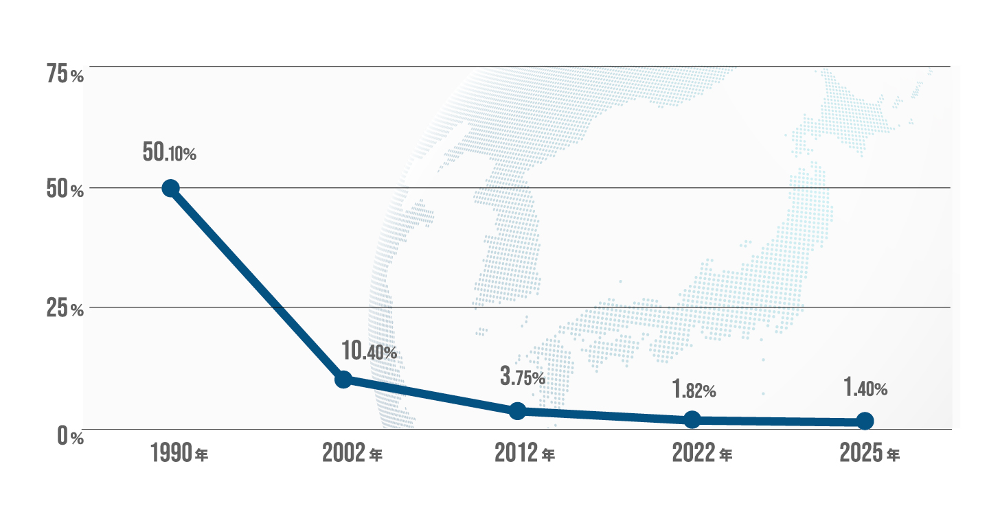 日本のアパレル製品の国産比率