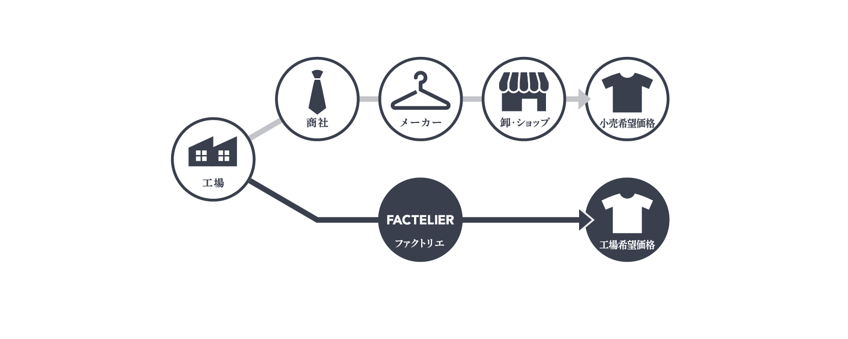 工場に還元できる適正価格を