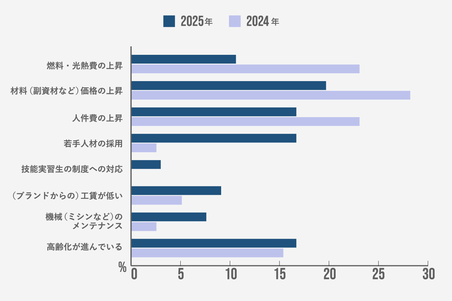 工場が抱える課題
