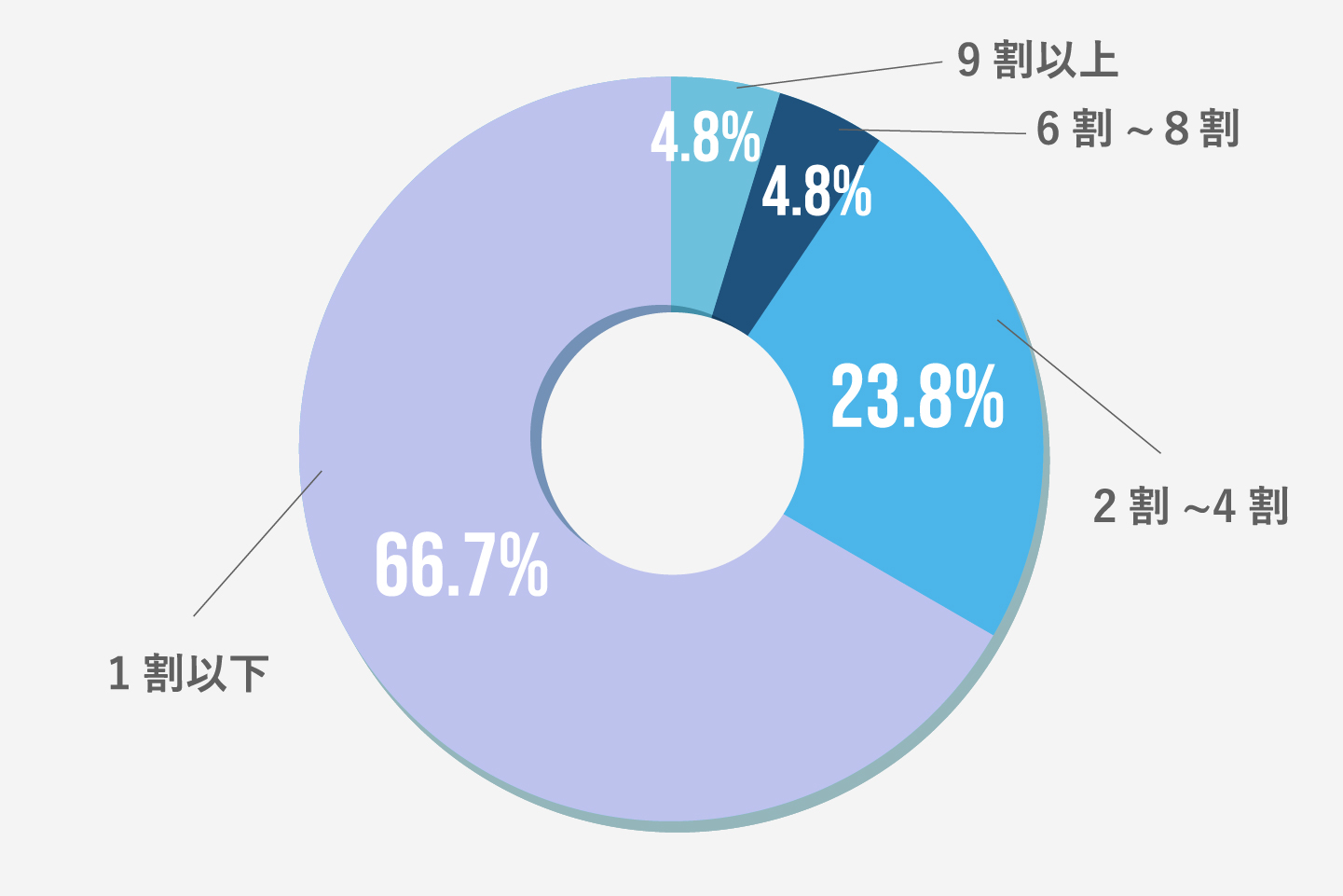 工場の自社ブランド比率