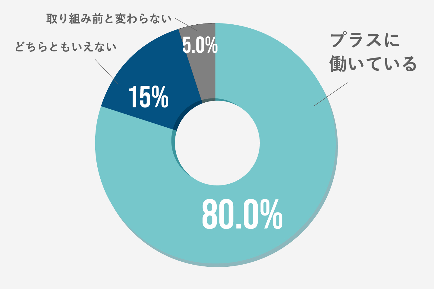 ファクトリエとの取り組みは経営にプラスに働いているか