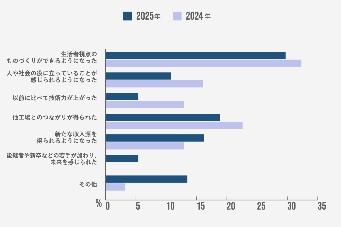 ファクトリエとの取り組みでよかったこと
