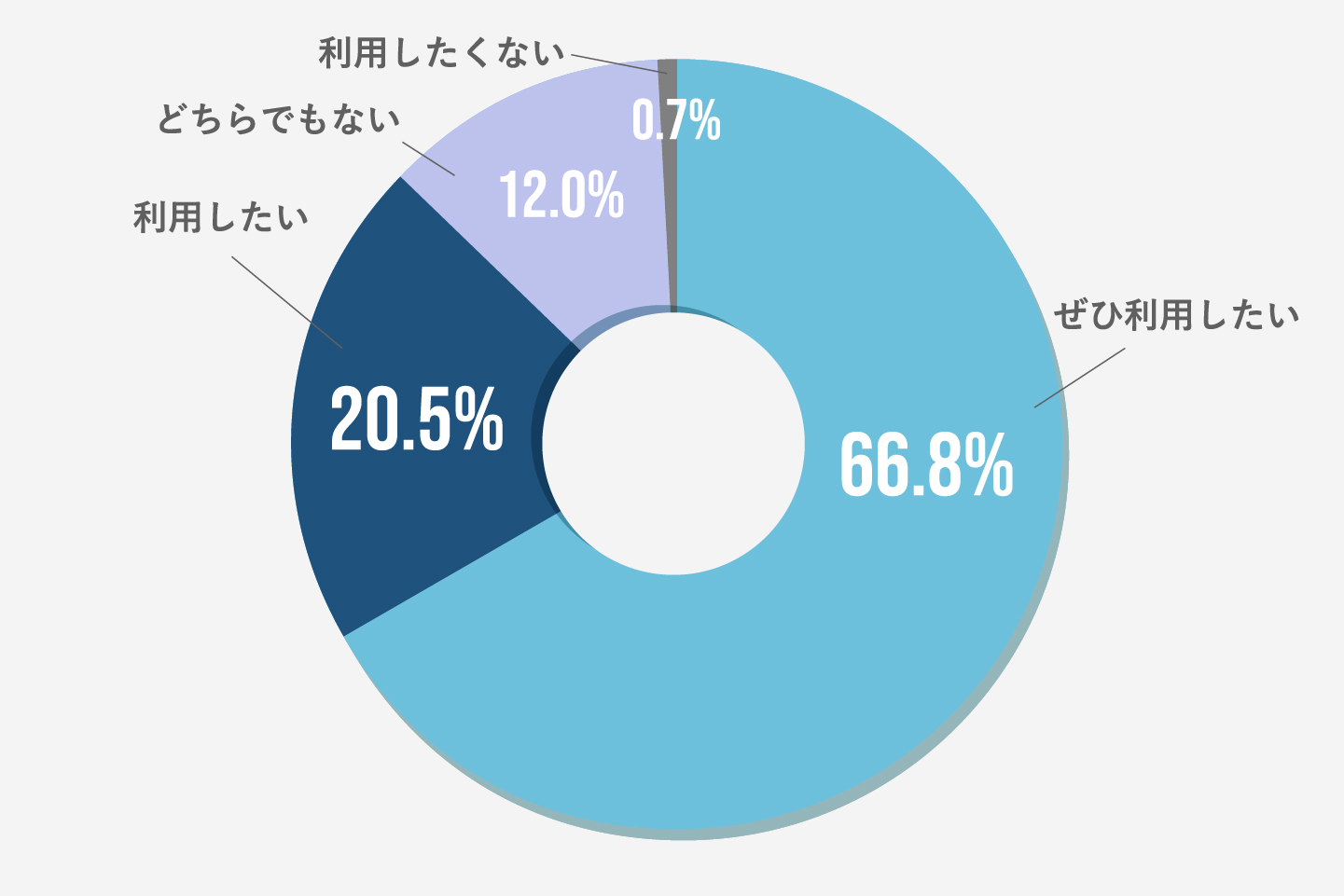 ファクトリエを今後も利用したいですか?
