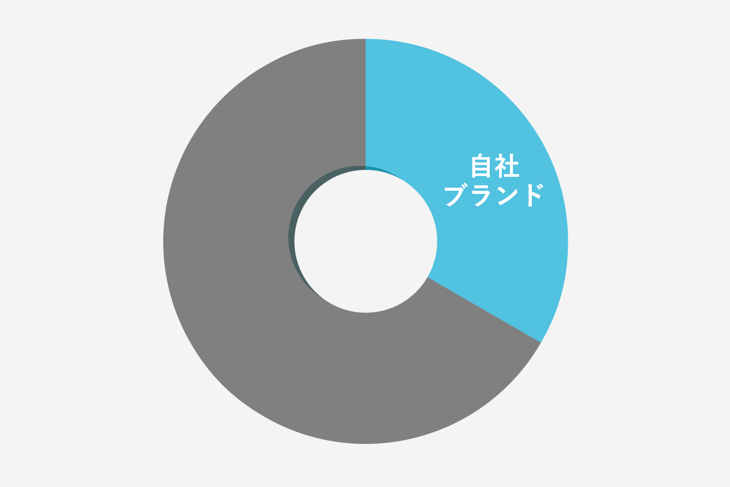 工場の自社比率30%による高収益化